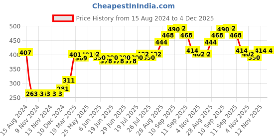 firstcry.com Bella Mama Cotton Elastane High Coverage Dot Print Panty Set Pack Of 2 (Colour May Vary) bella mama Price History Graph from 15 Aug 2024 to 4 Dec 2025