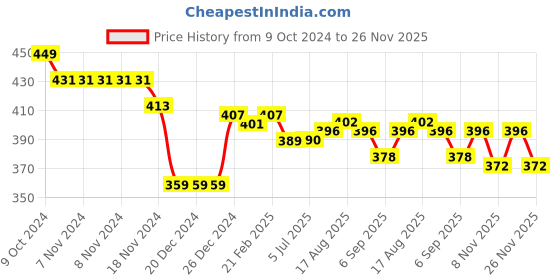 firstcry.com Bella Mama Cotton Elastane High Coverage Floral Printed Panties Pack of 2 (Color May Vary) bella mama Price History Graph from 9 Oct 2024 to 26 Nov 2025