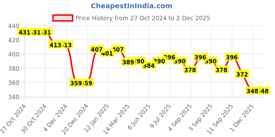 firstcry.com Bella Mama Cotton Elastane High Coverage Floral Printed Panties Pack of 2 (Color May Vary) bella mama Price History Graph from 27 Oct 2024 to 2 Dec 2025