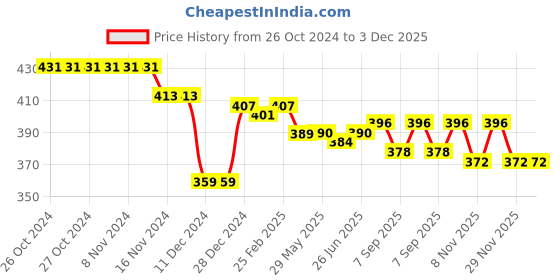 firstcry.com Bella Mama Cotton Elastane High Coverage Floral Printed Panties Pack of 2 (Color May Vary) bella mama Price History Graph from 26 Oct 2024 to 3 Dec 2025