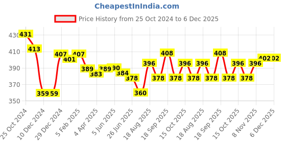 firstcry.com Bella Mama Cotton Elastane High Coverage Floral Printed Panties Pack of 2 (Color May Vary) bella mama Price History Graph from 25 Oct 2024 to 5 Dec 2025