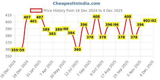 firstcry.com Bella Mama Cotton Elastane High Coverage Floral Printed Panties Pack of 2 (Color May Vary) bella mama Price History Graph from 16 Dec 2024 to 4 Dec 2025