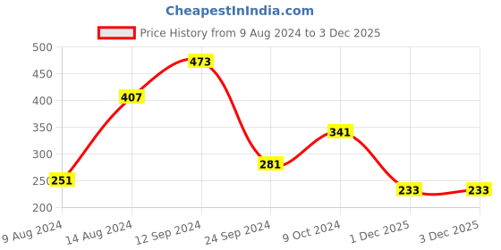firstcry.com Bella Mama Cotton Elastane High Coverage Floral Printed Panties Pack of 2 (Colour May Vary) bella mama Price History Graph from 9 Aug 2024 to 3 Dec 2025