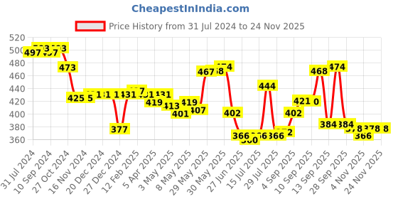 firstcry.com Bella Mama Cotton Elastane High Coverage Floral Printed Panty Pack of 2 (Colour May Vary) bella mama Price History Graph from 31 Jul 2024 to 23 Nov 2025