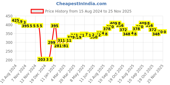 firstcry.com Bella Mama Cotton Elastane High Coverage Maternity Panty Set Floral Print (Color May Vary) bella mama Price History Graph from 15 Aug 2024 to 25 Nov 2025