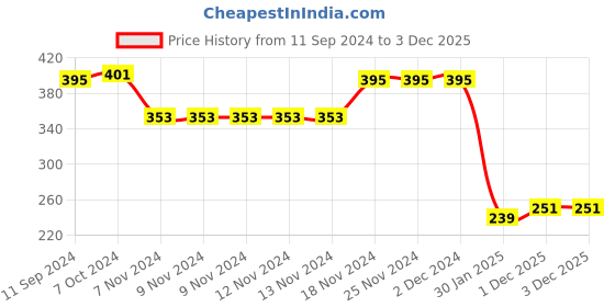 firstcry.com Bella Mama Cotton Elastane High Coverage Panties Dot Print Pack Of 2 (Colour May Vary) bella mama Price History Graph from 11 Sep 2024 to 3 Dec 2025