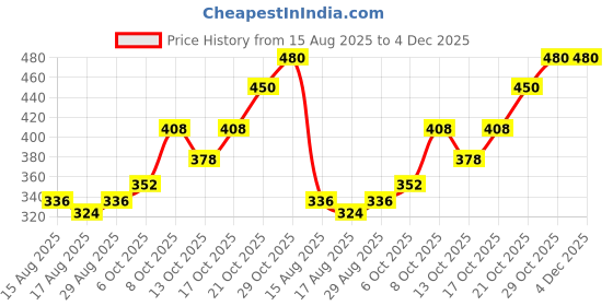 firstcry.com Bella Mama Cotton Elastane High Coverage Panties Floral Print Pack of 2 (Color May Vary) bella mama Price History Graph from 15 Aug 2025 to 4 Dec 2025