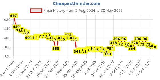 firstcry.com Bella Mama Cotton Elastane High Coverage Panties Pack of 2 (Color & Print May Vary) bella mama Price History Graph from 2 Aug 2024 to 30 Nov 2025