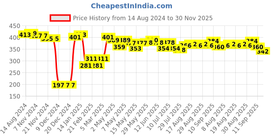 firstcry.com Bella Mama Cotton Elastane High Coverage Panties Pack of 2 (Color & Print May Vary) bella mama Price History Graph from 14 Aug 2024 to 30 Nov 2025