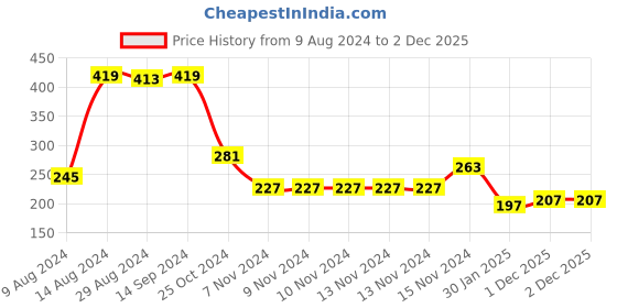 firstcry.com Bella Mama Cotton Elastane High Coverage Panties Pack of 2 (Color & Print May Vary) bella mama Price History Graph from 9 Aug 2024 to 2 Dec 2025