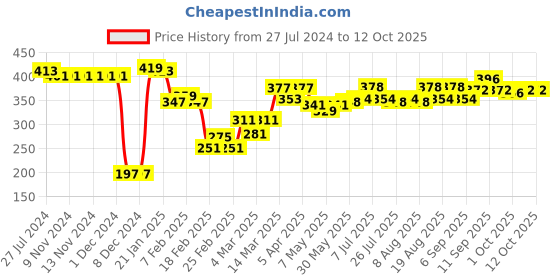 firstcry.com Bella Mama Cotton Elastane High Coverage Panties Pack of 2 (Color & Print May Vary) bella mama Price History Graph from 27 Jul 2024 to 8 Oct 2025