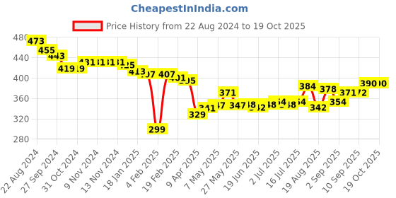 firstcry.com Bella Mama Cotton Elastane High Coverage Panties Pack of 2 (Color & Print May Vary) bella mama Price History Graph from 22 Aug 2024 to 18 Oct 2025