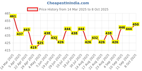 firstcry.com Bella Mama Cotton Elastane High Coverage Panties Pack of 2 (Color & Print May Vary) bella mama Price History Graph from 14 Mar 2025 to 8 Oct 2025