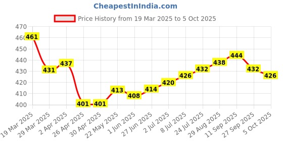firstcry.com Bella Mama Cotton Elastane High Coverage Panties Pack of 2 (Color & Print May Vary) bella mama Price History Graph from 19 Mar 2025 to 5 Oct 2025