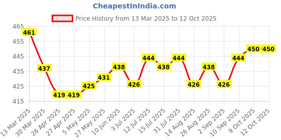firstcry.com Bella Mama Cotton Elastane High Coverage Panties Pack of 2 (Color & Print May Vary) bella mama Price History Graph from 13 Mar 2025 to 12 Oct 2025