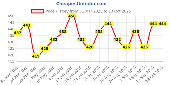 firstcry.com Bella Mama Cotton Elastane High Coverage Panties Pack of 2 (Color & Print May Vary) bella mama Price History Graph from 31 Mar 2025 to 13 Oct 2025