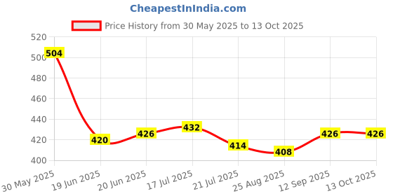 firstcry.com Bella Mama Cotton Elastane High Coverage Panties Pack of 2 (Color & Print May Vary) bella mama Price History Graph from 30 May 2025 to 13 Oct 2025