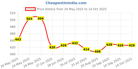 firstcry.com Bella Mama Cotton Elastane High Coverage Panties Pack of 2 (Color & Print May Vary) bella mama Price History Graph from 20 May 2025 to 14 Oct 2025