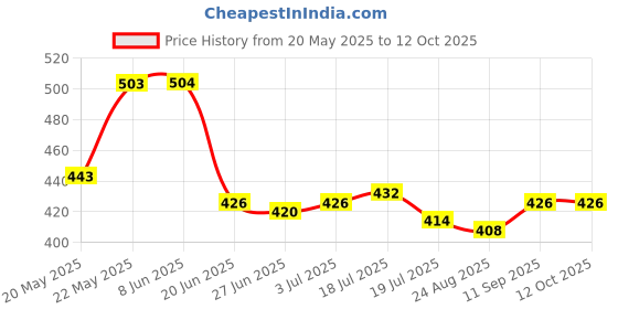 firstcry.com Bella Mama Cotton Elastane High Coverage Panties Pack of 2 (Color & Print May Vary) bella mama Price History Graph from 20 May 2025 to 11 Oct 2025