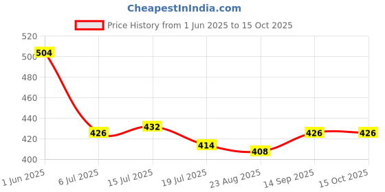 firstcry.com Bella Mama Cotton Elastane High Coverage Panties Pack of 2 (Color & Print May Vary) bella mama Price History Graph from 1 Jun 2025 to 15 Oct 2025