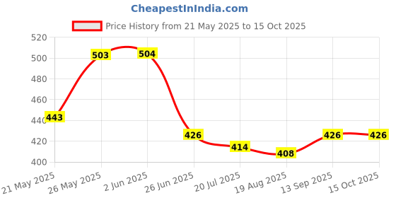 firstcry.com Bella Mama Cotton Elastane High Coverage Panties Pack of 2 (Color & Print May Vary) bella mama Price History Graph from 21 May 2025 to 14 Oct 2025