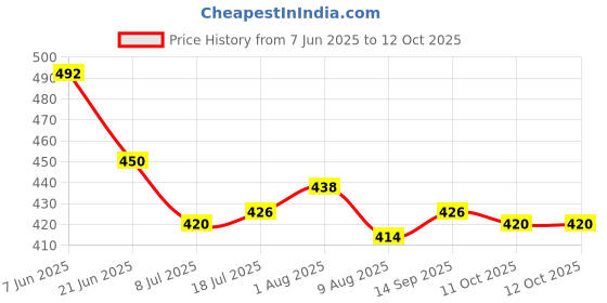firstcry.com Bella Mama Cotton Elastane High Coverage Panties Pack of 2 (Color & Print May Vary) bella mama Price History Graph from 7 Jun 2025 to 12 Oct 2025