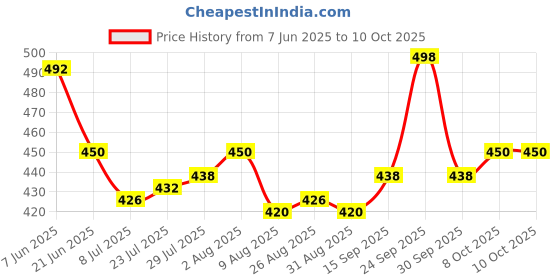 firstcry.com Bella Mama Cotton Elastane High Coverage Panties Pack of 2 (Color & Print May Vary) bella mama Price History Graph from 7 Jun 2025 to 10 Oct 2025