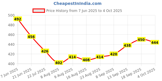 firstcry.com Bella Mama Cotton Elastane High Coverage Panties Pack of 2 (Color & Print May Vary) bella mama Price History Graph from 7 Jun 2025 to 4 Oct 2025