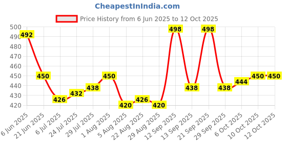 firstcry.com Bella Mama Cotton Elastane High Coverage Panties Pack of 2 (Color & Print May Vary) bella mama Price History Graph from 6 Jun 2025 to 11 Oct 2025