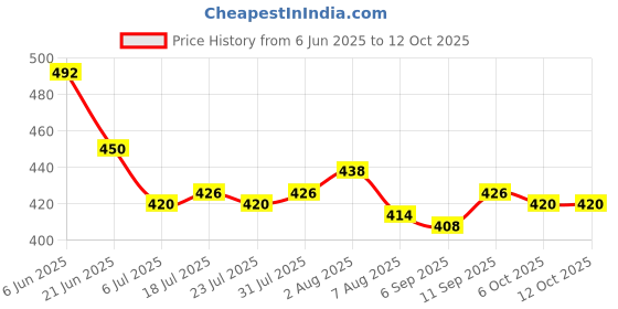 firstcry.com Bella Mama Cotton Elastane High Coverage Panties Pack of 2 (Color & Print May Vary) bella mama Price History Graph from 6 Jun 2025 to 12 Oct 2025
