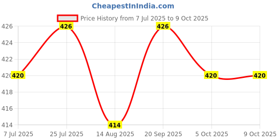 firstcry.com Bella Mama Cotton Elastane High Coverage Panties Pack of 2 (Color & Print May Vary) bella mama Price History Graph from 7 Jul 2025 to 8 Oct 2025