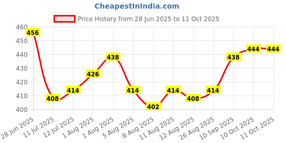 firstcry.com Bella Mama Cotton Elastane High Coverage Panties Pack of 2 (Color & Print May Vary) bella mama Price History Graph from 28 Jun 2025 to 11 Oct 2025