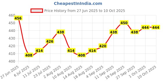 firstcry.com Bella Mama Cotton Elastane High Coverage Panties Pack of 2 (Color & Print May Vary) bella mama Price History Graph from 27 Jun 2025 to 9 Oct 2025