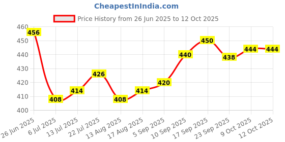 firstcry.com Bella Mama Cotton Elastane High Coverage Panties Pack of 2 (Color & Print May Vary) bella mama Price History Graph from 26 Jun 2025 to 9 Oct 2025