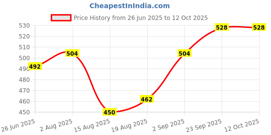 firstcry.com Bella Mama Cotton Elastane High Coverage Panties Pack of 2 (Color & Print May Vary) bella mama Price History Graph from 26 Jun 2025 to 12 Oct 2025