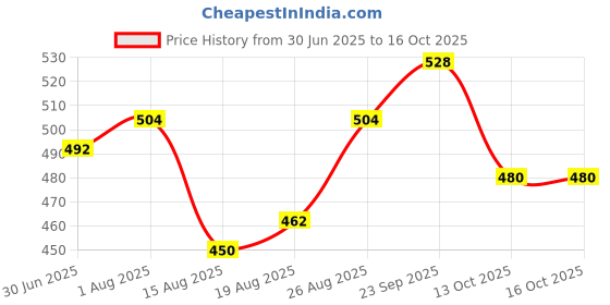 firstcry.com Bella Mama Cotton Elastane High Coverage Panties Pack of 2 (Color & Print May Vary) bella mama Price History Graph from 30 Jun 2025 to 14 Oct 2025