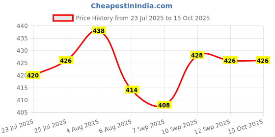 firstcry.com Bella Mama Cotton Elastane High Coverage Panties Pack of 2 (Color & Print May Vary) bella mama Price History Graph from 23 Jul 2025 to 15 Oct 2025