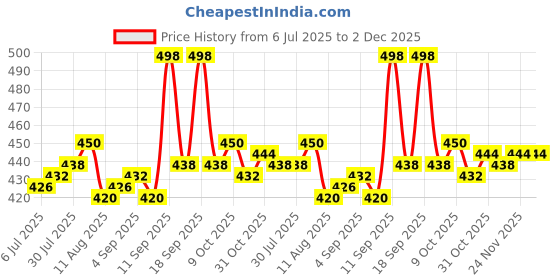 firstcry.com Bella Mama Cotton Elastane High Coverage Panties Pack of 2 (Color & Print May Vary) bella mama Price History Graph from 6 Jul 2025 to 2 Dec 2025