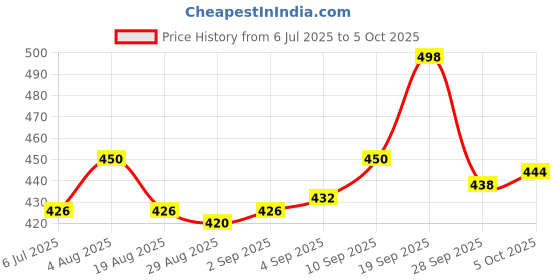 firstcry.com Bella Mama Cotton Elastane High Coverage Panties Pack of 2 (Color & Print May Vary) bella mama Price History Graph from 6 Jul 2025 to 5 Oct 2025