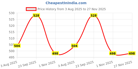 firstcry.com Bella Mama Cotton Elastane High Coverage Panties Pack of 2 (Color & Print May Vary) bella mama Price History Graph from 3 Aug 2025 to 27 Nov 2025