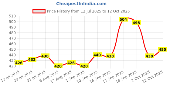 firstcry.com Bella Mama Cotton Elastane High Coverage Panties Pack of 2 (Color & Print May Vary) bella mama Price History Graph from 12 Jul 2025 to 12 Oct 2025