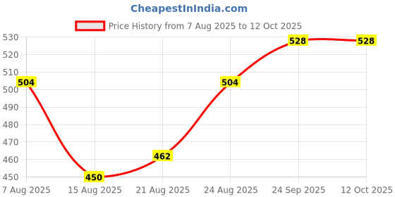 firstcry.com Bella Mama Cotton Elastane High Coverage Panties Pack of 2 (Color & Print May Vary) bella mama Price History Graph from 7 Aug 2025 to 11 Oct 2025