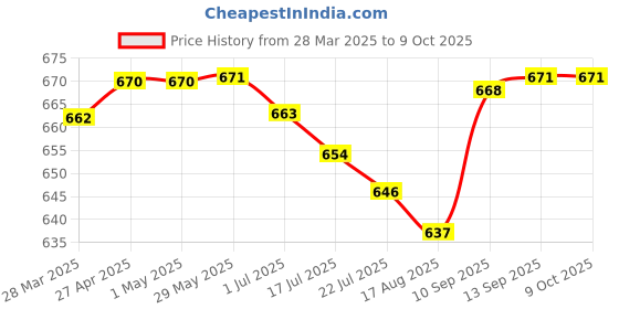 firstcry.com Bella Mama Cotton Elastane High Coverage Panties Pack of 3 (Color & Print May Vary) bella mama Price History Graph from 28 Mar 2025 to 9 Oct 2025