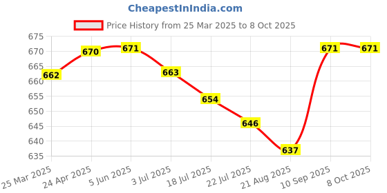 firstcry.com Bella Mama Cotton Elastane High Coverage Panties Pack of 3 (Color & Print May Vary) bella mama Price History Graph from 25 Mar 2025 to 8 Oct 2025