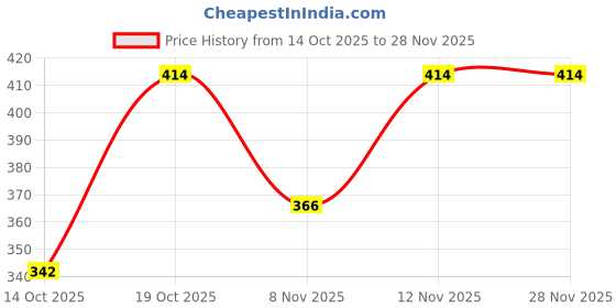 firstcry.com Bella Mama Cotton Elastane High Coverage Panty Set Dot & Floral Print Pack Of 2 (Color May Vary) bella mama Price History Graph from 14 Oct 2025 to 28 Nov 2025