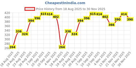 firstcry.com Bella Mama Cotton Elastane High Coverage Panty Set Pack of 2 Polka Dot Print (Colour May Vary) bella mama Price History Graph from 18 Aug 2025 to 30 Nov 2025