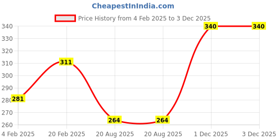 firstcry.com Bella Mama Cotton Elastane High Coverage Panty Set Pack of 2 Polka Dot Print (Colour May Vary) bella mama Price History Graph from 4 Feb 2025 to 3 Dec 2025