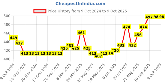 firstcry.com Bella Mama Cotton Elastane High Coverage Printed Panties Pack of 2 (Color May Vary) bella mama Price History Graph from 9 Oct 2024 to 8 Oct 2025
