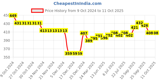 firstcry.com Bella Mama Cotton Elastane High Coverage Printed Panties Pack of 2 (Color May Vary) bella mama Price History Graph from 9 Oct 2024 to 11 Oct 2025