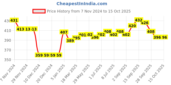 firstcry.com Bella Mama Cotton Elastane High Coverage Printed Panties Pack of 2 (Color May Vary) bella mama Price History Graph from 7 Nov 2024 to 14 Oct 2025